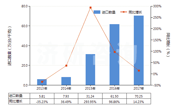 2013-2017年中國(guó)液壓回轉(zhuǎn)式葉片泵(HS84136032)進(jìn)口量及增速統(tǒng)計(jì)